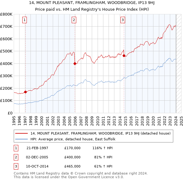 14, MOUNT PLEASANT, FRAMLINGHAM, WOODBRIDGE, IP13 9HJ: Price paid vs HM Land Registry's House Price Index