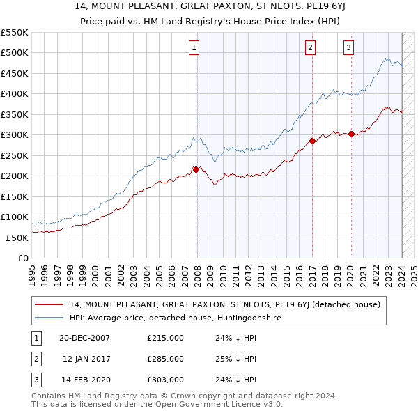14, MOUNT PLEASANT, GREAT PAXTON, ST NEOTS, PE19 6YJ: Price paid vs HM Land Registry's House Price Index