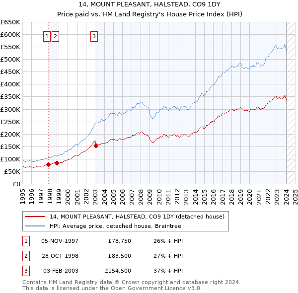14, MOUNT PLEASANT, HALSTEAD, CO9 1DY: Price paid vs HM Land Registry's House Price Index