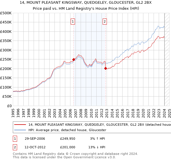 14, MOUNT PLEASANT KINGSWAY, QUEDGELEY, GLOUCESTER, GL2 2BX: Price paid vs HM Land Registry's House Price Index