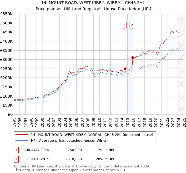 14, MOUNT ROAD, WEST KIRBY, WIRRAL, CH48 2HL: Price paid vs HM Land Registry's House Price Index