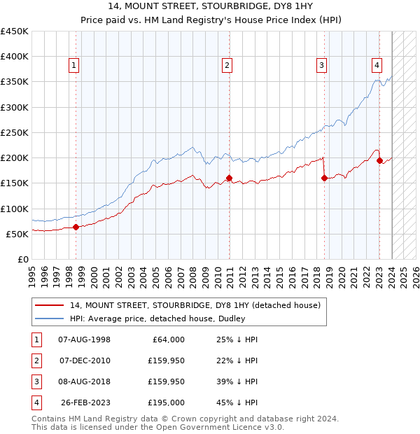 14, MOUNT STREET, STOURBRIDGE, DY8 1HY: Price paid vs HM Land Registry's House Price Index