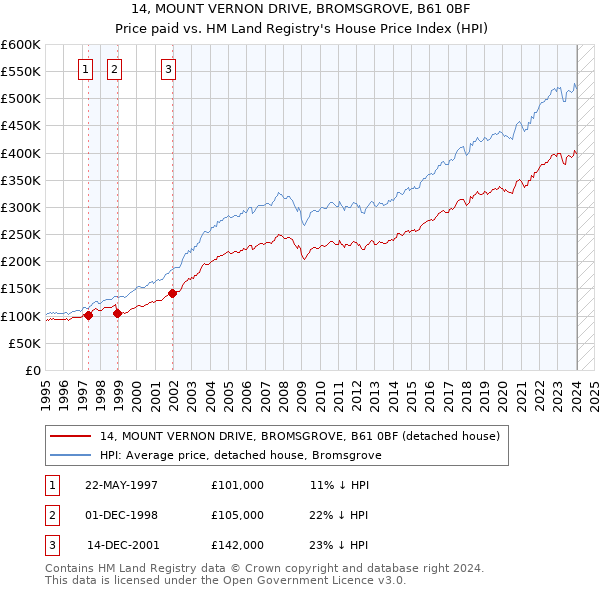 14, MOUNT VERNON DRIVE, BROMSGROVE, B61 0BF: Price paid vs HM Land Registry's House Price Index