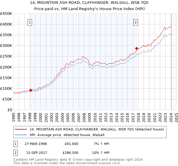 14, MOUNTAIN ASH ROAD, CLAYHANGER, WALSALL, WS8 7QS: Price paid vs HM Land Registry's House Price Index
