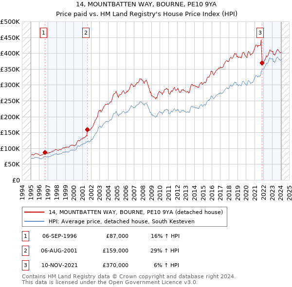 14, MOUNTBATTEN WAY, BOURNE, PE10 9YA: Price paid vs HM Land Registry's House Price Index