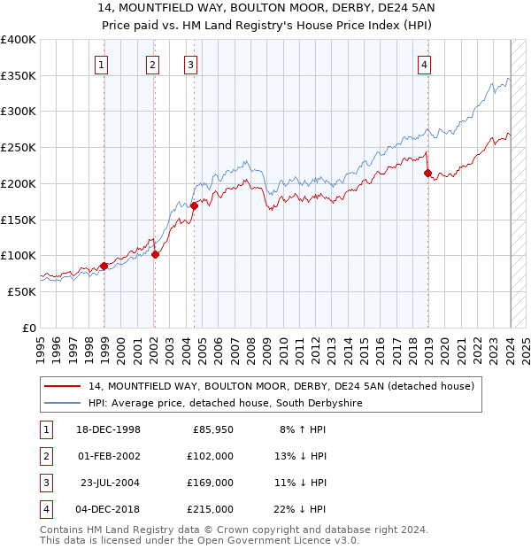 14, MOUNTFIELD WAY, BOULTON MOOR, DERBY, DE24 5AN: Price paid vs HM Land Registry's House Price Index