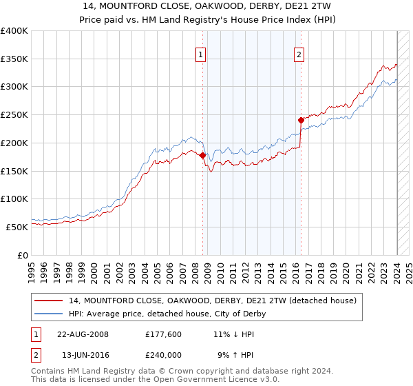 14, MOUNTFORD CLOSE, OAKWOOD, DERBY, DE21 2TW: Price paid vs HM Land Registry's House Price Index