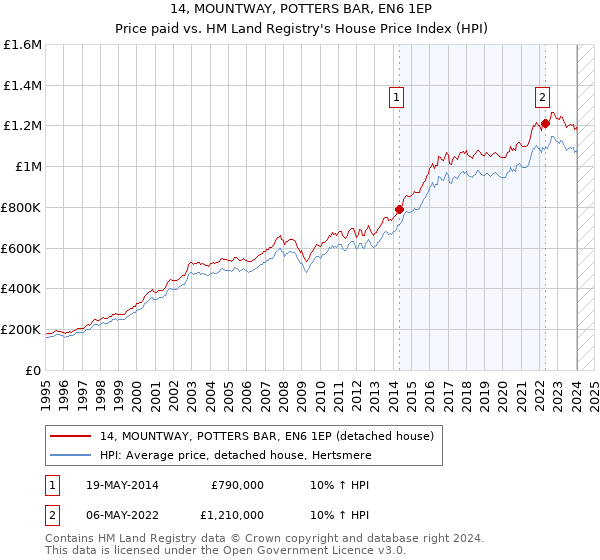 14, MOUNTWAY, POTTERS BAR, EN6 1EP: Price paid vs HM Land Registry's House Price Index
