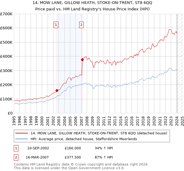14, MOW LANE, GILLOW HEATH, STOKE-ON-TRENT, ST8 6QQ: Price paid vs HM Land Registry's House Price Index