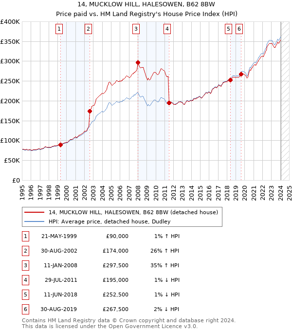 14, MUCKLOW HILL, HALESOWEN, B62 8BW: Price paid vs HM Land Registry's House Price Index