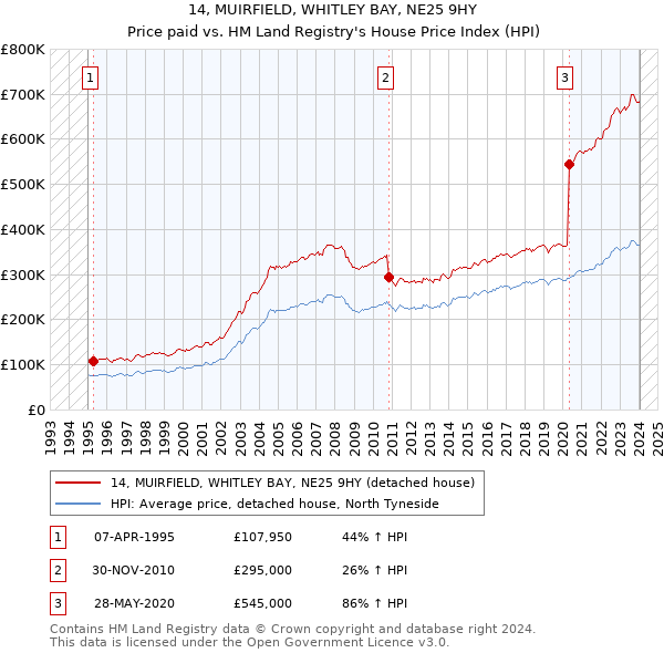 14, MUIRFIELD, WHITLEY BAY, NE25 9HY: Price paid vs HM Land Registry's House Price Index
