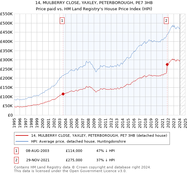 14, MULBERRY CLOSE, YAXLEY, PETERBOROUGH, PE7 3HB: Price paid vs HM Land Registry's House Price Index