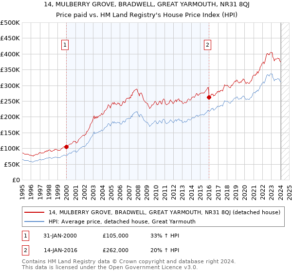 14, MULBERRY GROVE, BRADWELL, GREAT YARMOUTH, NR31 8QJ: Price paid vs HM Land Registry's House Price Index