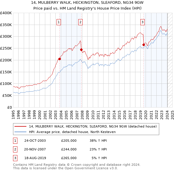 14, MULBERRY WALK, HECKINGTON, SLEAFORD, NG34 9GW: Price paid vs HM Land Registry's House Price Index