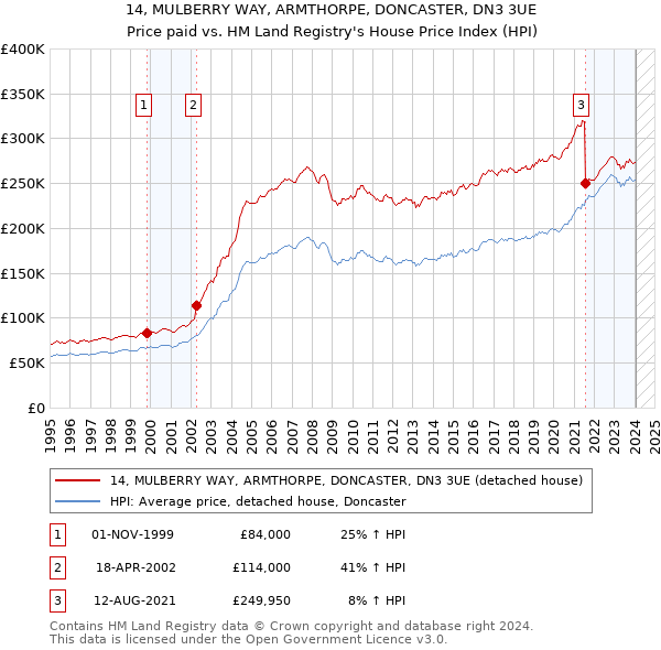 14, MULBERRY WAY, ARMTHORPE, DONCASTER, DN3 3UE: Price paid vs HM Land Registry's House Price Index