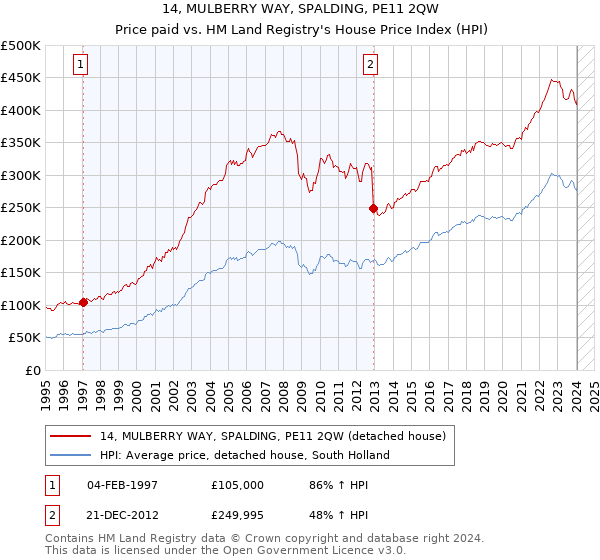 14, MULBERRY WAY, SPALDING, PE11 2QW: Price paid vs HM Land Registry's House Price Index