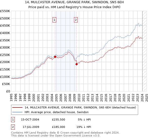 14, MULCASTER AVENUE, GRANGE PARK, SWINDON, SN5 6EH: Price paid vs HM Land Registry's House Price Index