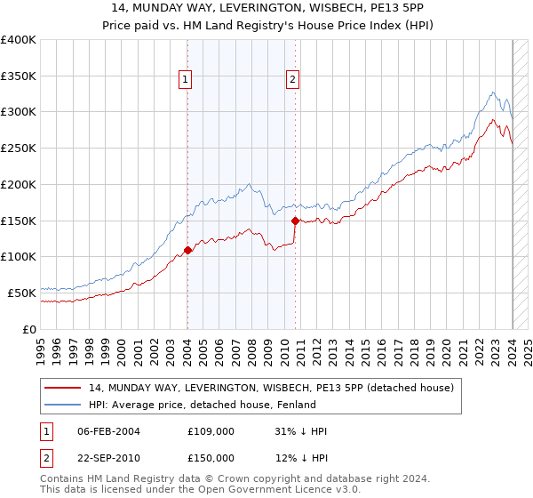 14, MUNDAY WAY, LEVERINGTON, WISBECH, PE13 5PP: Price paid vs HM Land Registry's House Price Index