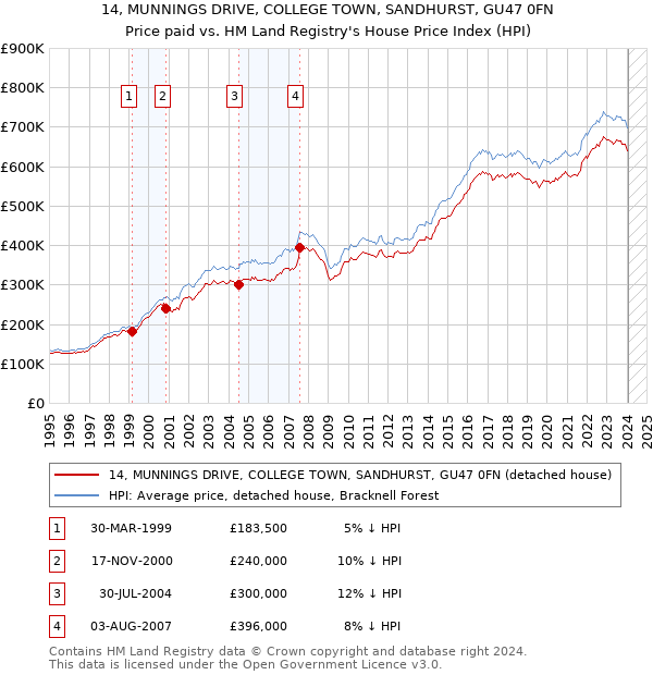 14, MUNNINGS DRIVE, COLLEGE TOWN, SANDHURST, GU47 0FN: Price paid vs HM Land Registry's House Price Index