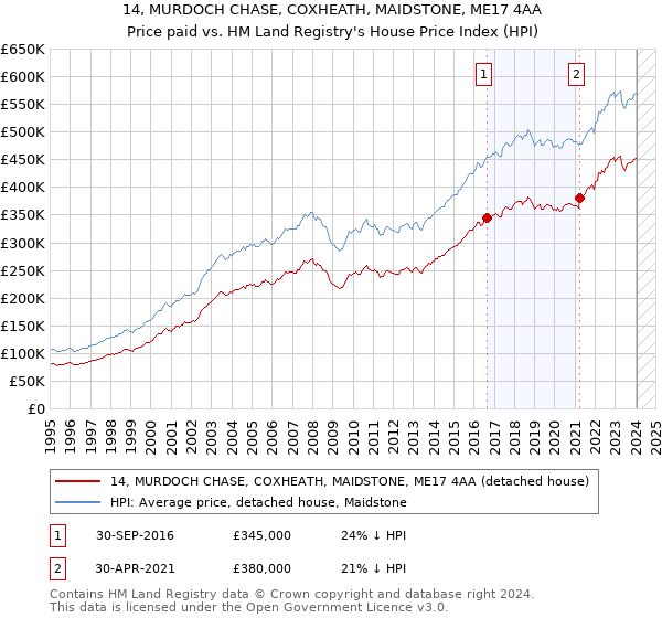 14, MURDOCH CHASE, COXHEATH, MAIDSTONE, ME17 4AA: Price paid vs HM Land Registry's House Price Index
