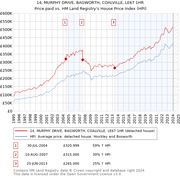 14, MURPHY DRIVE, BAGWORTH, COALVILLE, LE67 1HR: Price paid vs HM Land Registry's House Price Index