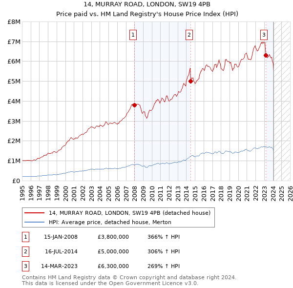 14, MURRAY ROAD, LONDON, SW19 4PB: Price paid vs HM Land Registry's House Price Index