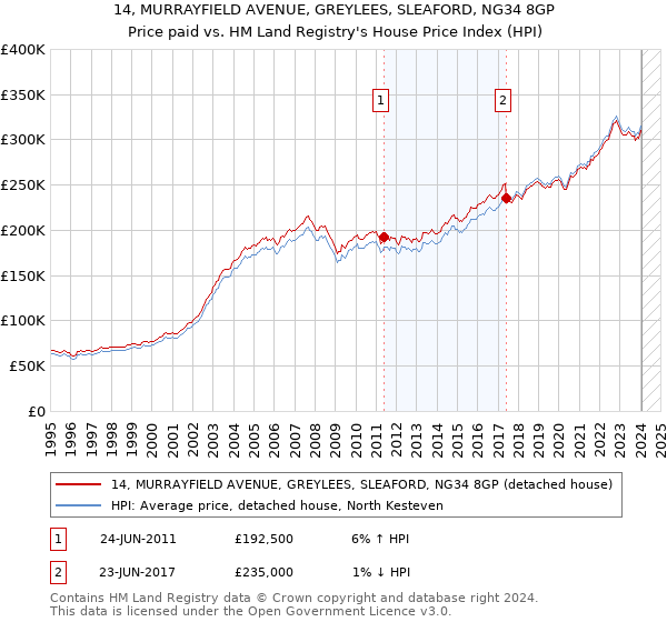 14, MURRAYFIELD AVENUE, GREYLEES, SLEAFORD, NG34 8GP: Price paid vs HM Land Registry's House Price Index