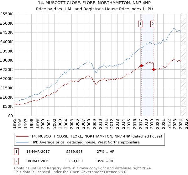 14, MUSCOTT CLOSE, FLORE, NORTHAMPTON, NN7 4NP: Price paid vs HM Land Registry's House Price Index