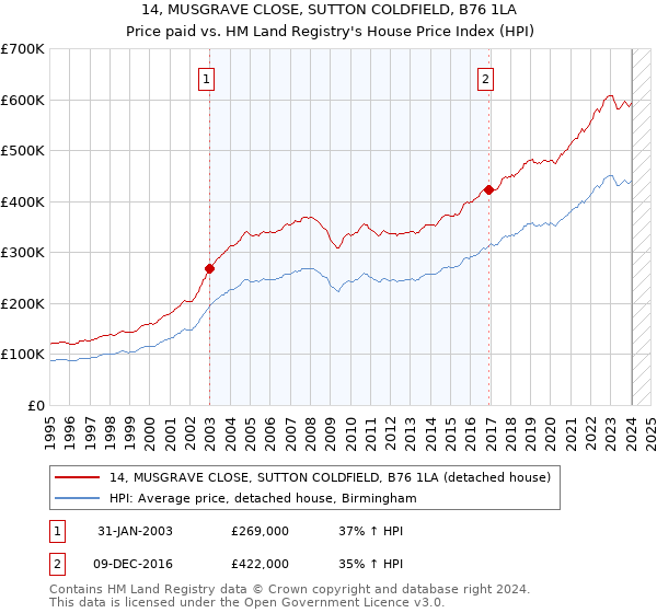 14, MUSGRAVE CLOSE, SUTTON COLDFIELD, B76 1LA: Price paid vs HM Land Registry's House Price Index
