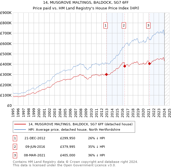 14, MUSGROVE MALTINGS, BALDOCK, SG7 6FF: Price paid vs HM Land Registry's House Price Index