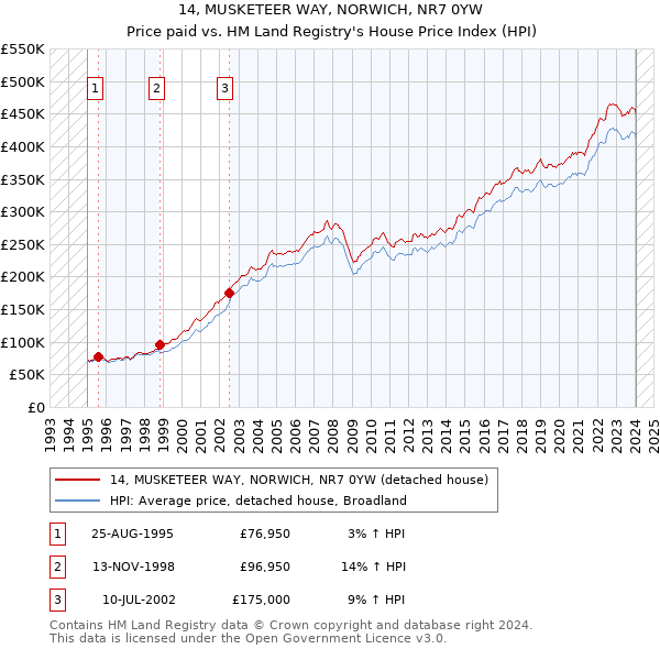 14, MUSKETEER WAY, NORWICH, NR7 0YW: Price paid vs HM Land Registry's House Price Index
