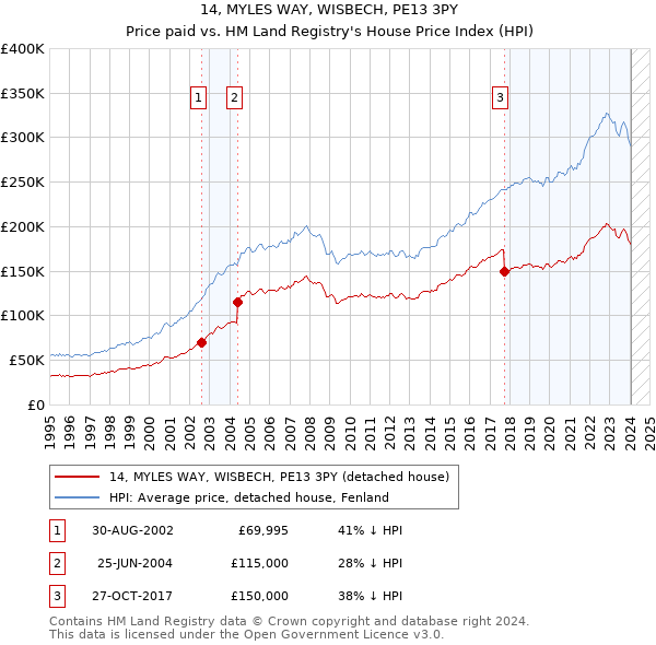 14, MYLES WAY, WISBECH, PE13 3PY: Price paid vs HM Land Registry's House Price Index