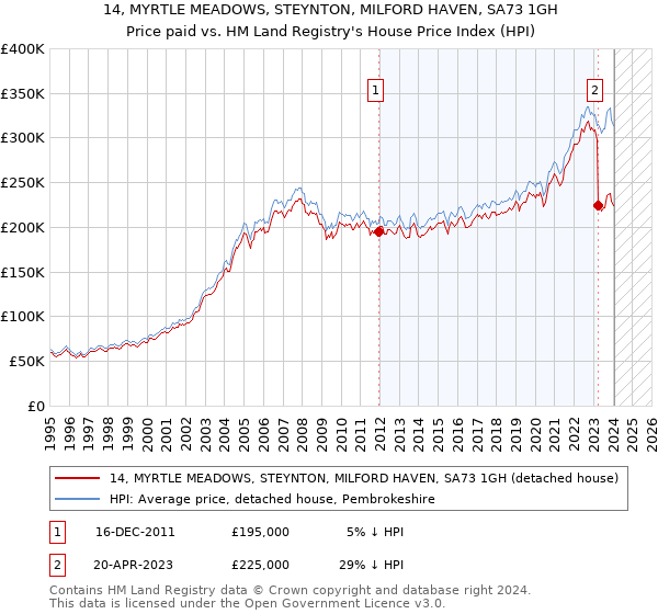 14, MYRTLE MEADOWS, STEYNTON, MILFORD HAVEN, SA73 1GH: Price paid vs HM Land Registry's House Price Index