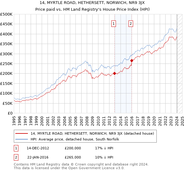 14, MYRTLE ROAD, HETHERSETT, NORWICH, NR9 3JX: Price paid vs HM Land Registry's House Price Index