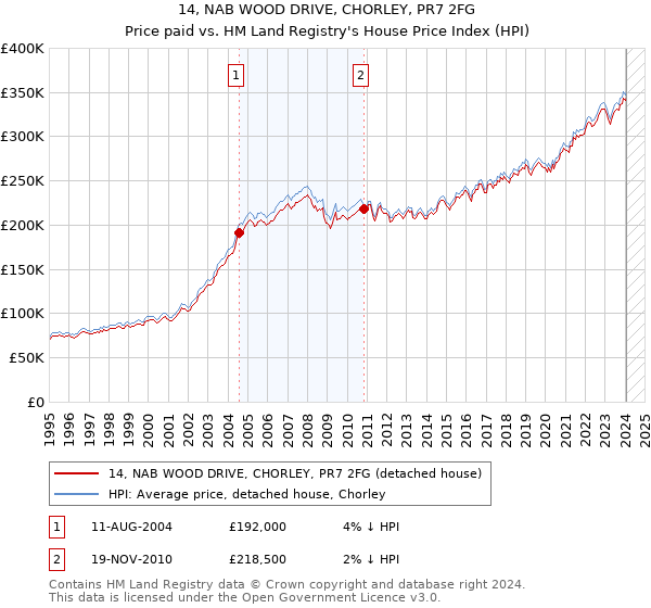 14, NAB WOOD DRIVE, CHORLEY, PR7 2FG: Price paid vs HM Land Registry's House Price Index