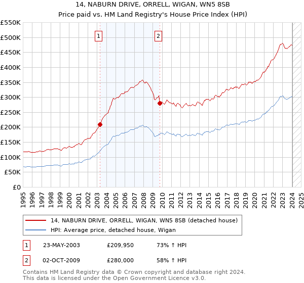 14, NABURN DRIVE, ORRELL, WIGAN, WN5 8SB: Price paid vs HM Land Registry's House Price Index