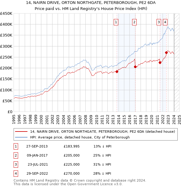 14, NAIRN DRIVE, ORTON NORTHGATE, PETERBOROUGH, PE2 6DA: Price paid vs HM Land Registry's House Price Index