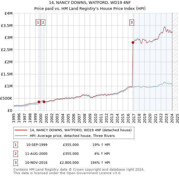 14, NANCY DOWNS, WATFORD, WD19 4NF: Price paid vs HM Land Registry's House Price Index