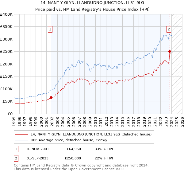 14, NANT Y GLYN, LLANDUDNO JUNCTION, LL31 9LG: Price paid vs HM Land Registry's House Price Index