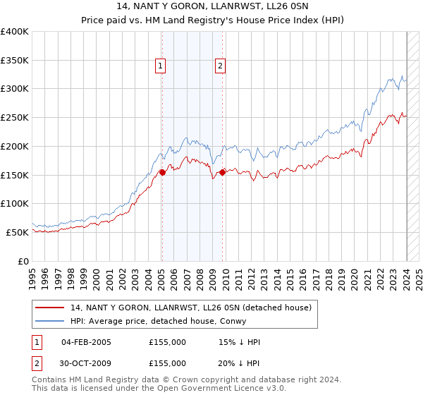 14, NANT Y GORON, LLANRWST, LL26 0SN: Price paid vs HM Land Registry's House Price Index