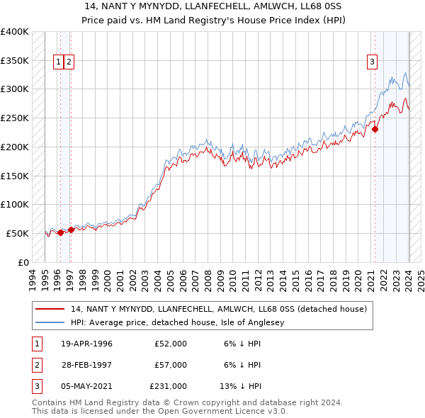 14, NANT Y MYNYDD, LLANFECHELL, AMLWCH, LL68 0SS: Price paid vs HM Land Registry's House Price Index