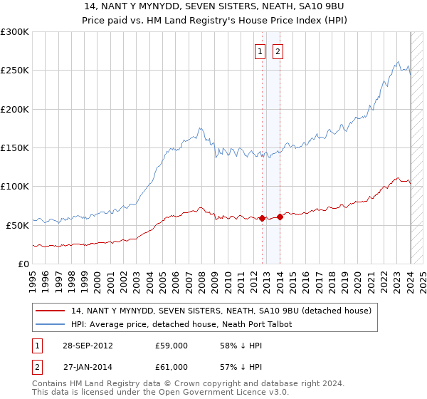 14, NANT Y MYNYDD, SEVEN SISTERS, NEATH, SA10 9BU: Price paid vs HM Land Registry's House Price Index