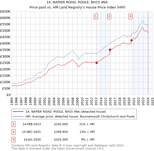 14, NAPIER ROAD, POOLE, BH15 4NA: Price paid vs HM Land Registry's House Price Index