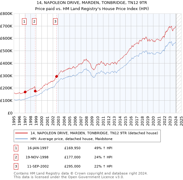 14, NAPOLEON DRIVE, MARDEN, TONBRIDGE, TN12 9TR: Price paid vs HM Land Registry's House Price Index