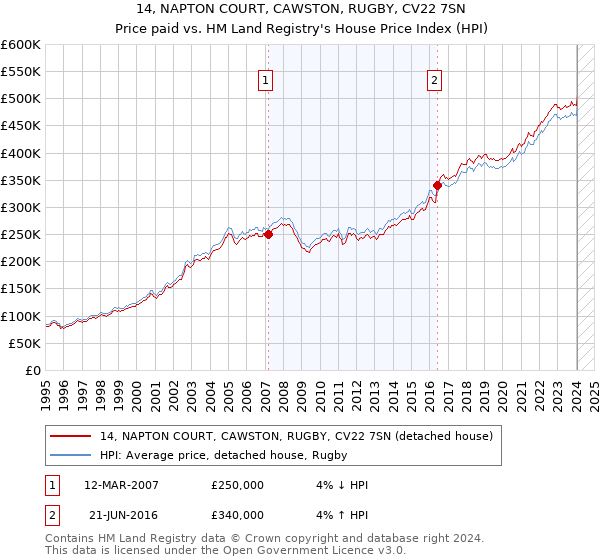 14, NAPTON COURT, CAWSTON, RUGBY, CV22 7SN: Price paid vs HM Land Registry's House Price Index