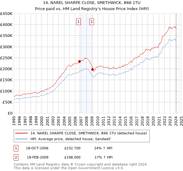 14, NAREL SHARPE CLOSE, SMETHWICK, B66 1TU: Price paid vs HM Land Registry's House Price Index