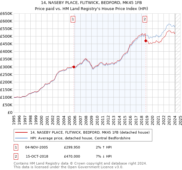 14, NASEBY PLACE, FLITWICK, BEDFORD, MK45 1FB: Price paid vs HM Land Registry's House Price Index