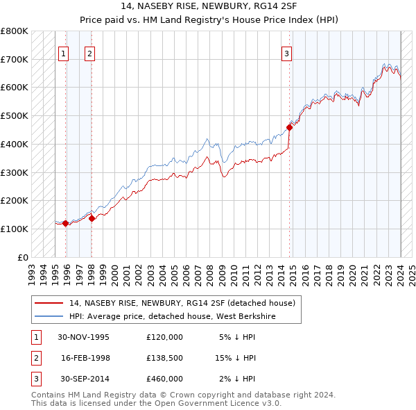 14, NASEBY RISE, NEWBURY, RG14 2SF: Price paid vs HM Land Registry's House Price Index