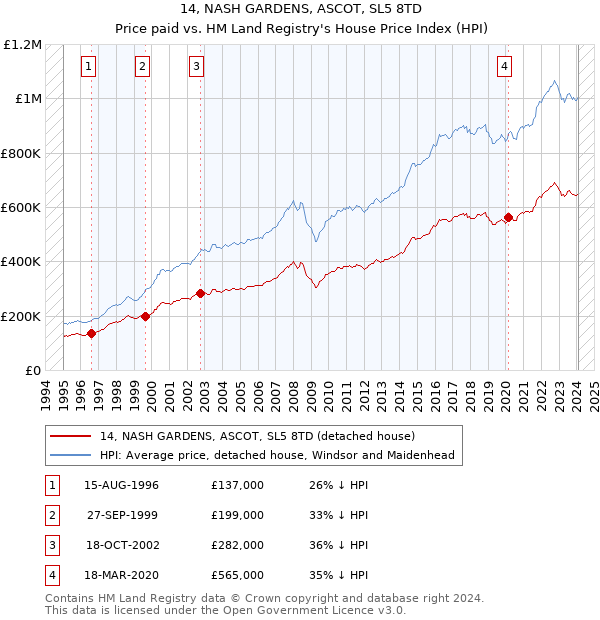 14, NASH GARDENS, ASCOT, SL5 8TD: Price paid vs HM Land Registry's House Price Index