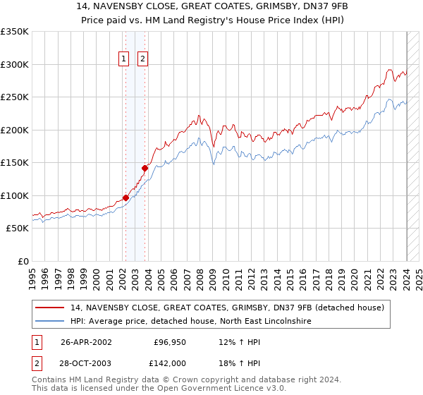 14, NAVENSBY CLOSE, GREAT COATES, GRIMSBY, DN37 9FB: Price paid vs HM Land Registry's House Price Index